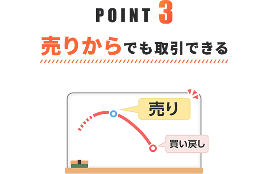 Point3 売りからでも取引ができる