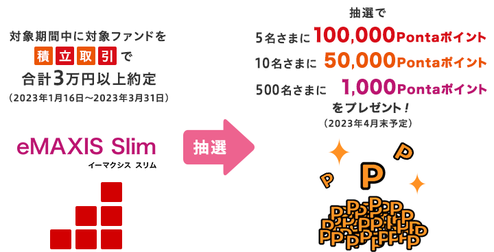 対象期間中に対象ファンドを積立取引で合計3万円以上約定、抽選で、5名さまに100,000Pontaポイント、10名さまに50,000Pontaポイント、500名さまに1,000Pontaポイントをプレゼント