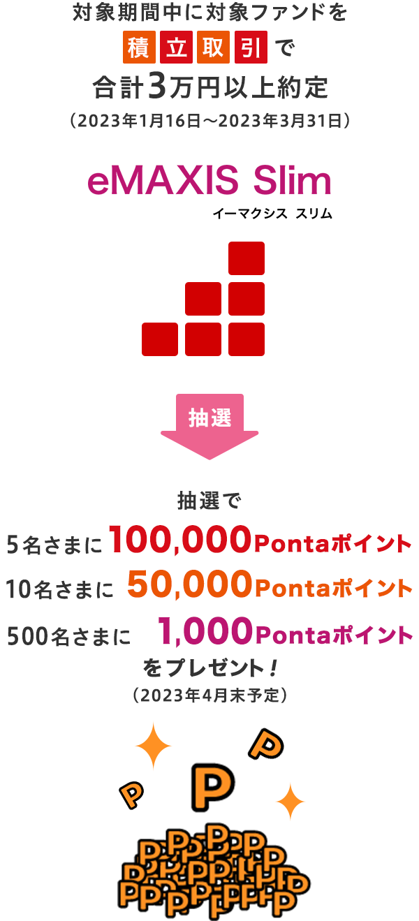 対象期間中に対象ファンドを積立取引で合計3万円以上約定、抽選で、5名さまに100,000Pontaポイント、10名さまに50,000Pontaポイント、500名さまに1,000Pontaポイントをプレゼント