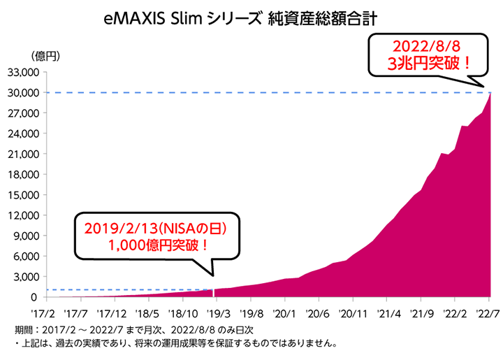 eMAXIS Slim 純資産総額合計