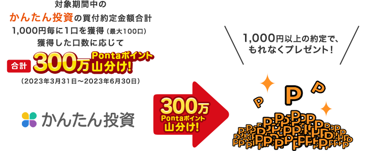 対象期間中のかんたん投資の買付約定金額合計1,000円毎に1口を獲得（最大100口）獲得した口数に応じて合計300万Pontaポイントを山分け 1,000円以上の約定で、もれなくプレゼント！