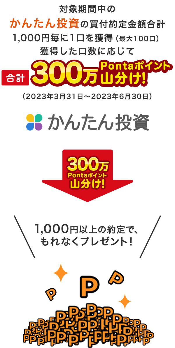 対象期間中のかんたん投資の買付約定金額合計1,000円毎に1口を獲得（最大100口）獲得した口数に応じて合計300万Pontaポイントを山分け 1,000円以上の約定で、もれなくプレゼント！