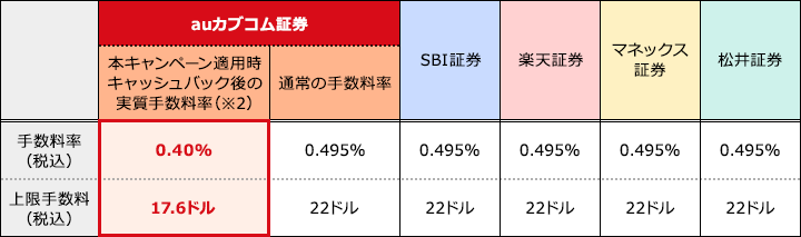 外貨決済スタート記念！米国株式売買手数料20％キャッシュバックキャンペーン