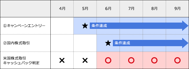 例2:2020年4月1日以降に国内株式取引が無かった場合