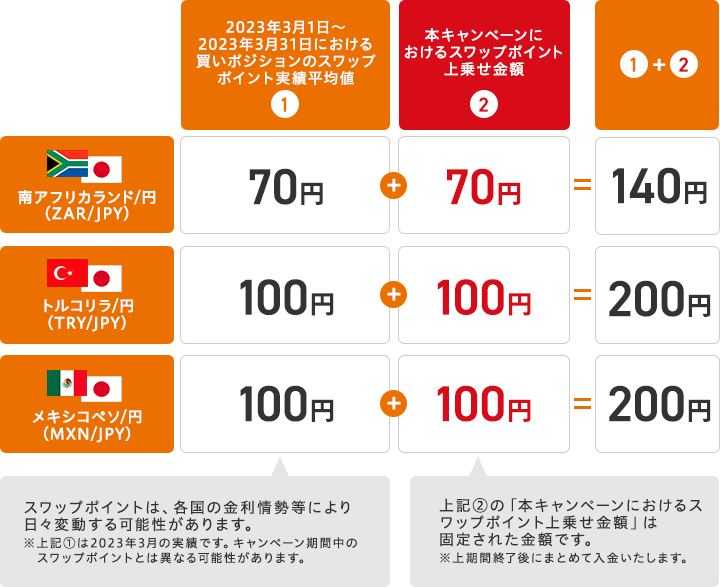 スワップポイントの上乗せイメージ（買いポジション10万通貨あたり＆1日あたり）