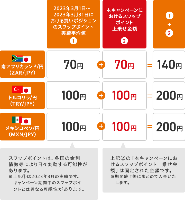 スワップポイントの上乗せイメージ（買いポジション10万通貨あたり＆1日あたり）