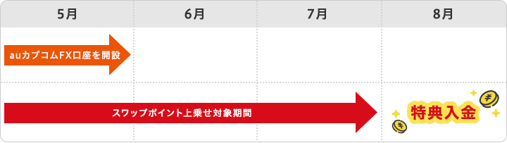 2023年5月のauカブコムFX口座を開設した場合のキャンペーンシミュレーション