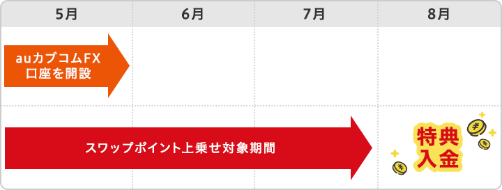 2023年5月のauカブコムFX口座を開設した場合のキャンペーンシミュレーション