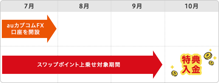 2023年7月のauカブコムFX口座を開設した場合のキャンペーンシミュレーション