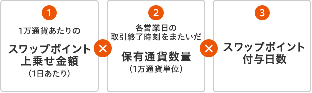 「①1万通貨あたりのスワップポイント上乗せ金額（1日あたり）」に、「②各営業日（月～金曜日）のクローズ（取引終了時刻）をまたいだ保有通貨数量（1万通貨単位）」、および「③スワップポイント付与日数」を乗じた金額をご入金いたします。