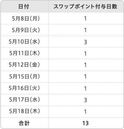 特典入金額の例