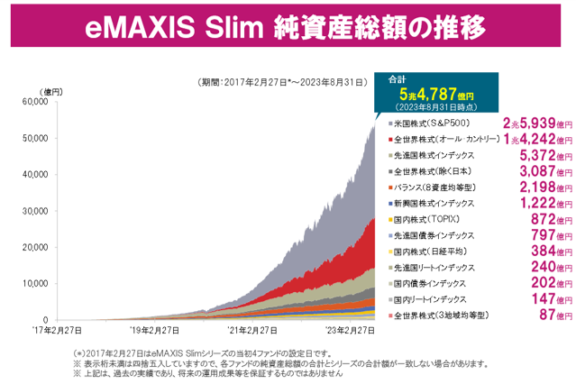 eMAXIS Slim 純資産総額の推移