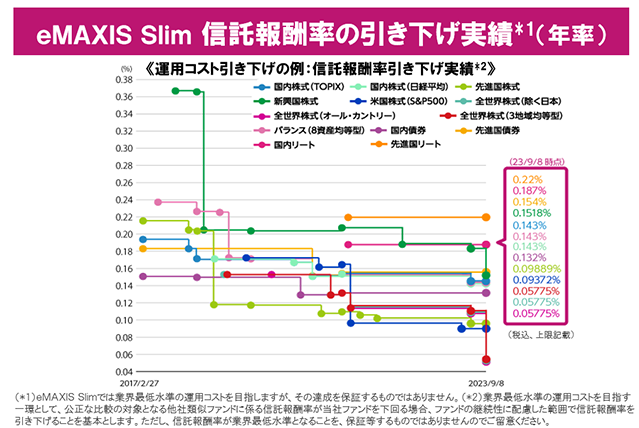 ｅＭＡＸＩＳ Ｓｌｉｍ 信託報酬率の引き下げ実績