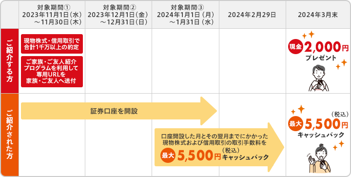 対象期間①に条件を達成し、ご友人が2024年1月に口座を開設した場合のイメージ