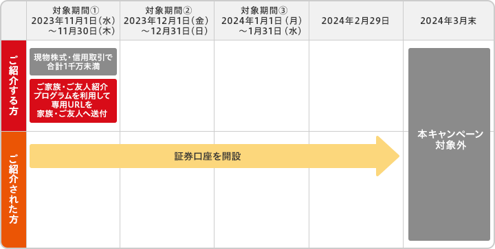 対象期間中に現物株式・信用取引の約定金額が1千万未満だった場合のイメージ