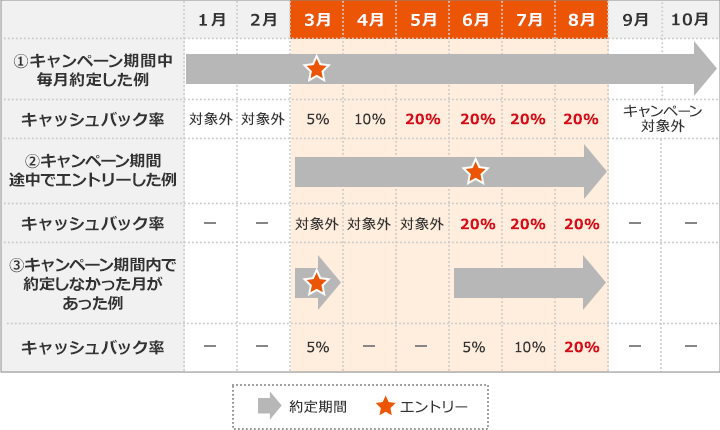 キャンペーン対象判定の例