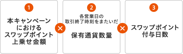 「①本キャンペーンにおけるスワップポイント上乗せ金額」に、「②各営業日(月~金曜日)のクローズ(取引終了時刻)をまたいだ保有通貨数量」、および「③スワップポイント付与日数」を乗じた金額をご入金いたします。