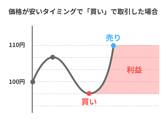 価格が安いタイミングで「買い」で取引した場合