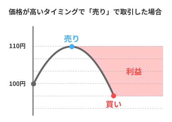 価格が高いタイミングで「売り」で取引した場合