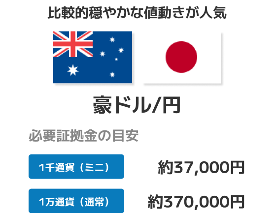 比較的穏やかな値動きが人気