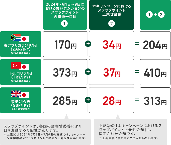 スワップポイントの上乗せイメージ(買いポジション&1日あたり)
