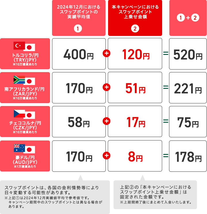 スワップポイントの上乗せイメージ（買いポジション＆1日あたり）