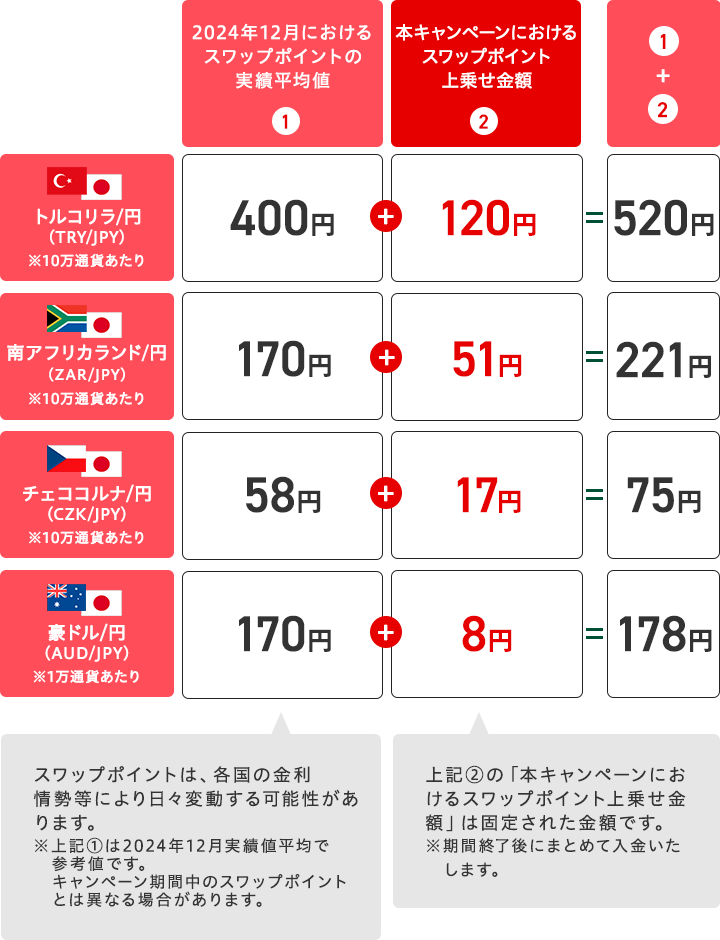 スワップポイントの上乗せイメージ（買いポジション＆1日あたり）