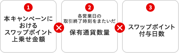 「①本キャンペーンにおけるスワップポイント上乗せ金額」に、「②各営業日（月～金曜日）のクローズ（取引終了時刻）をまたいだ保有通貨数量」、および「③スワップポイント付与日数」を乗じた金額をご入金いたします。