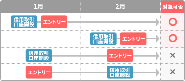 キャンペーン対象可否についてイメージ
