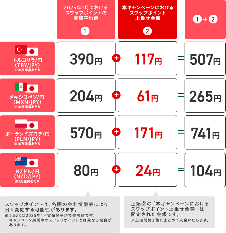 スワップポイントの上乗せイメージ（買いポジション＆1日あたり）