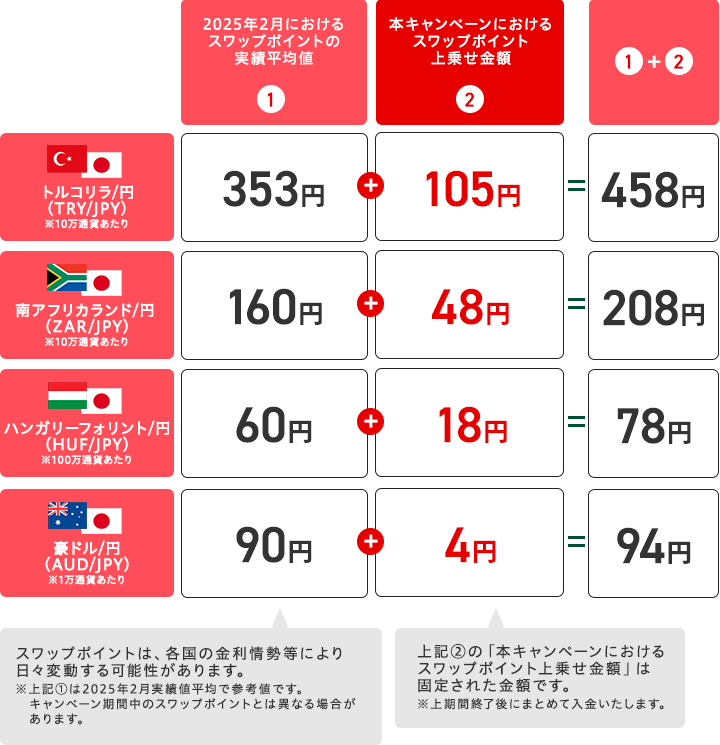スワップポイントの上乗せイメージ（買いポジション＆1日あたり）