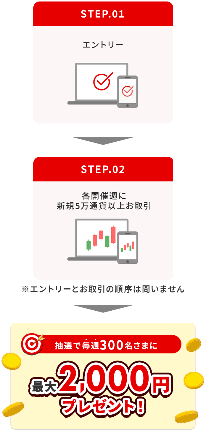 抽選で毎週300名さまに最大2,000円プレゼント!