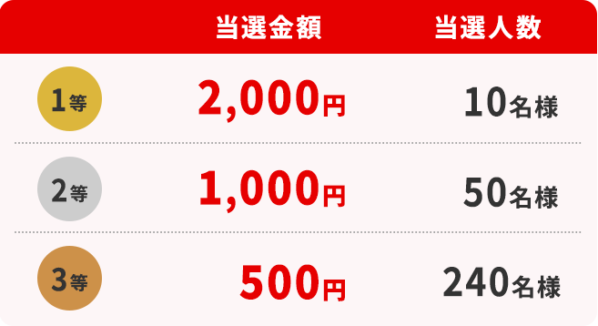 当選内容