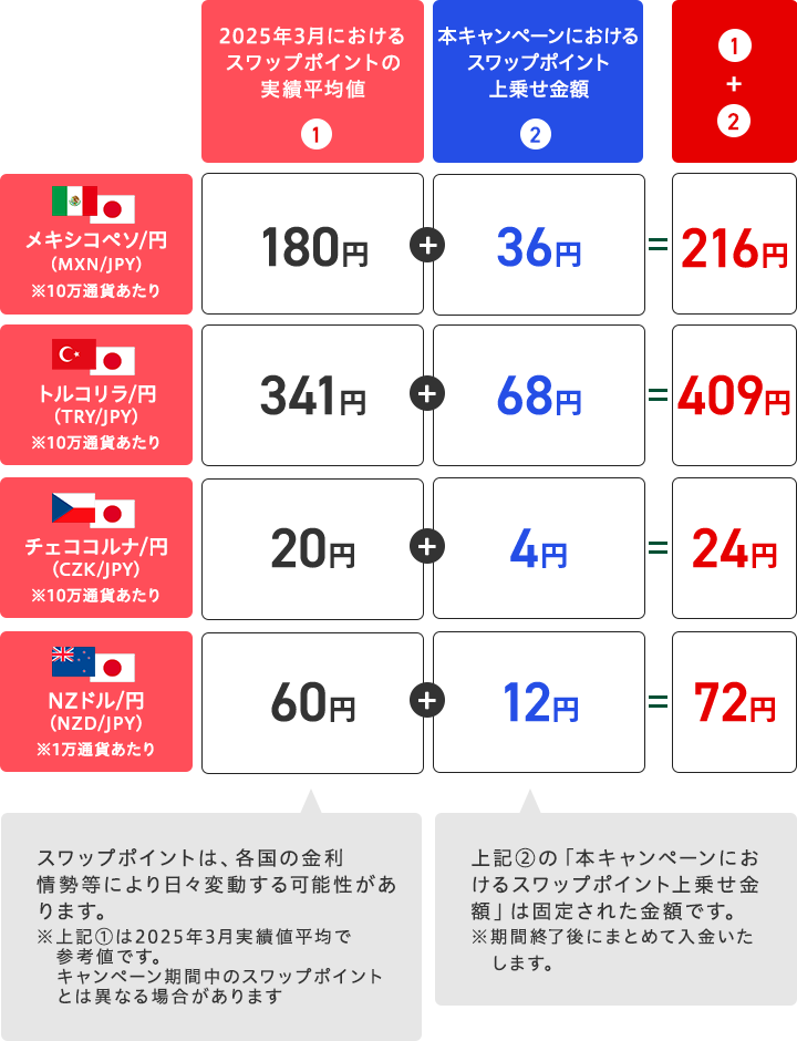 スワップポイントの上乗せイメージ（買いポジション＆1日あたり）