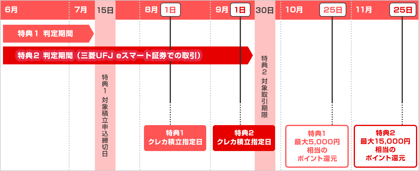 特典スケジュール