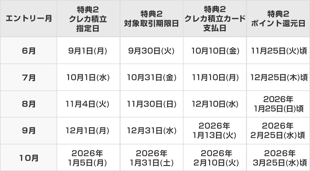 特典スケジュール