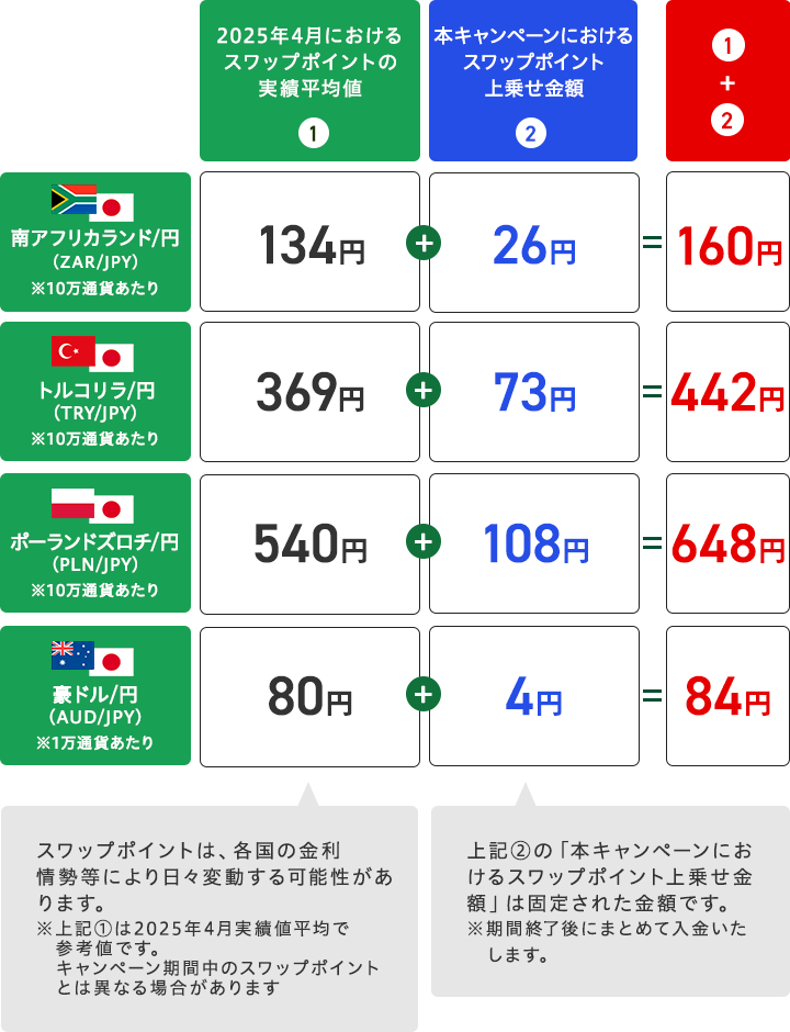 スワップポイントの上乗せイメージ（買いポジション＆1日あたり）