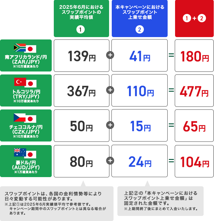 スワップポイントの上乗せイメージ（買いポジション＆1日あたり）