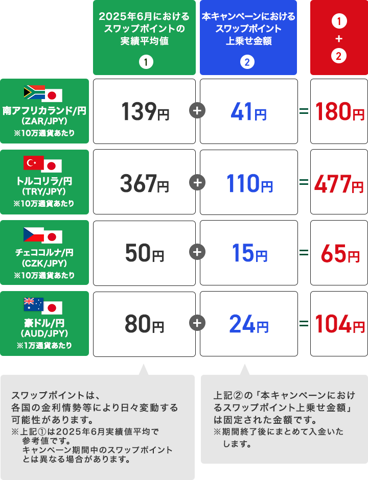 スワップポイントの上乗せイメージ（買いポジション＆1日あたり）