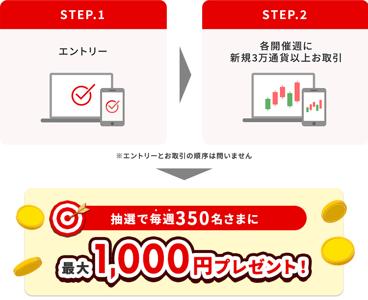 抽選で毎週350名さまに最大1,000円プレゼント！