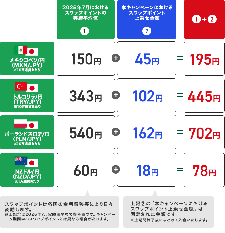 スワップポイントの上乗せイメージ（買いポジション＆1日あたり）