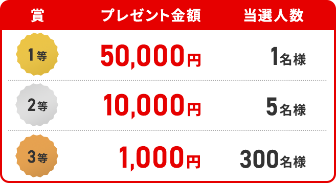 各対象期間月の翌月末までに抽選で下記の現金をプレゼント