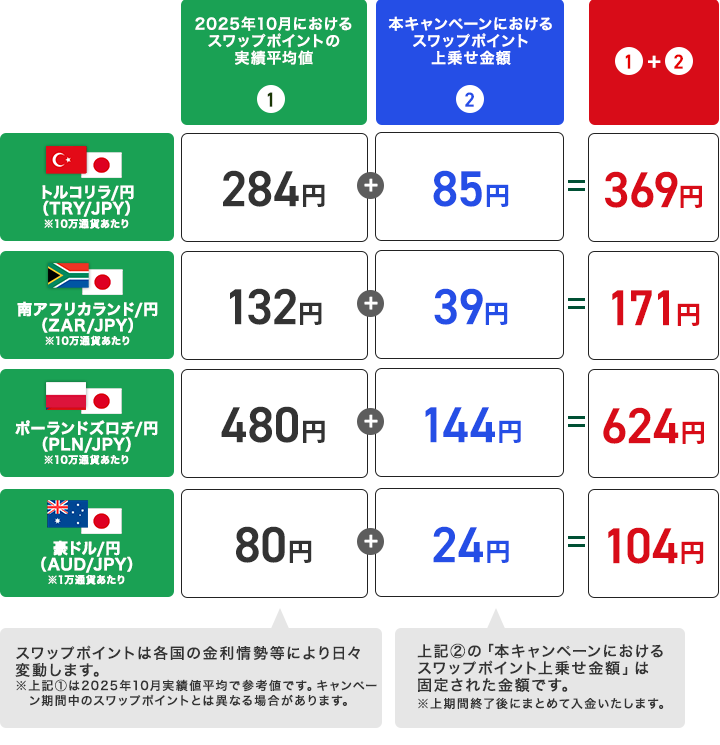 スワップポイントの上乗せイメージ（買いポジション＆1日あたり）