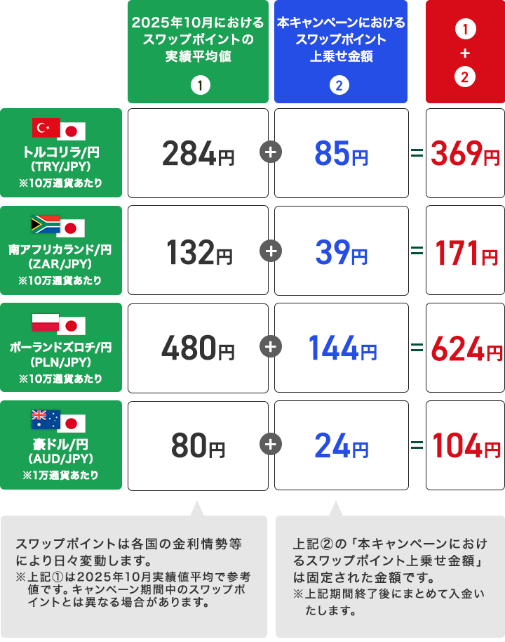 スワップポイントの上乗せイメージ（買いポジション＆1日あたり）
