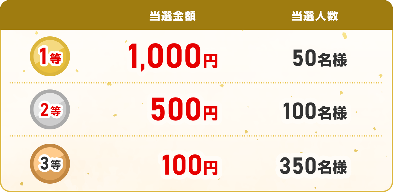 当選内容：1等1,000円（50名様）、2等500円（100名様）、3等100円（350名様）