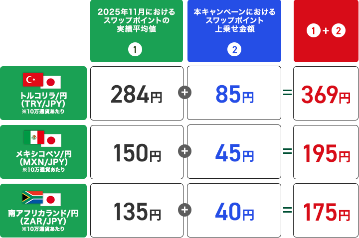 スワップポイントの上乗せイメージ（買いポジション＆1日あたり）