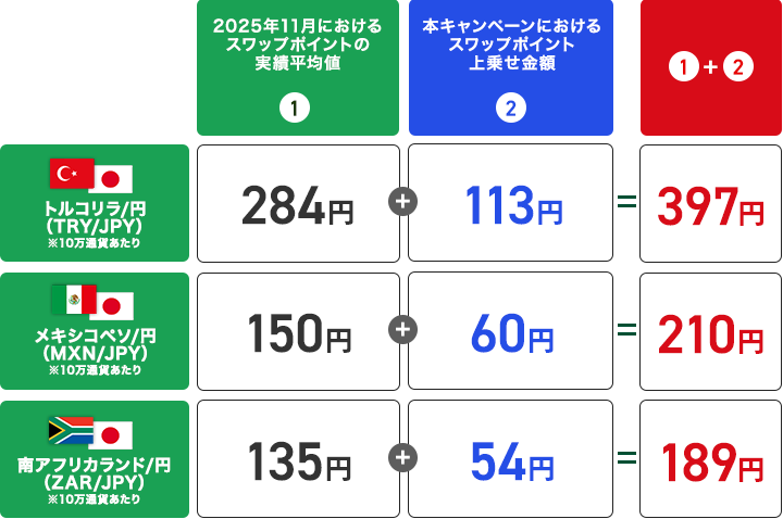 スワップポイントの上乗せイメージ（買いポジション＆1日あたり）
