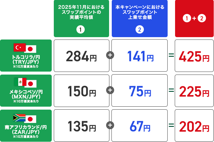 スワップポイントの上乗せイメージ（買いポジション＆1日あたり）