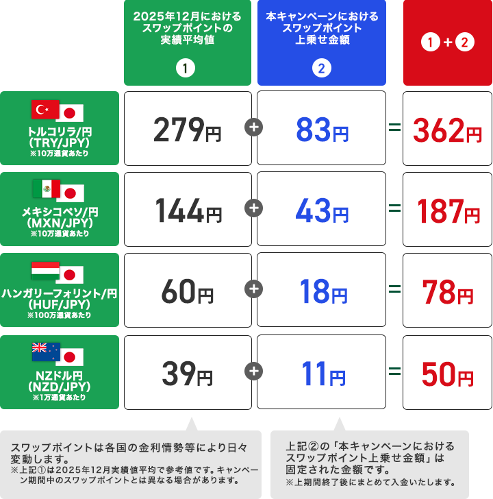 スワップポイントの上乗せイメージ（買いポジション＆1日あたり）