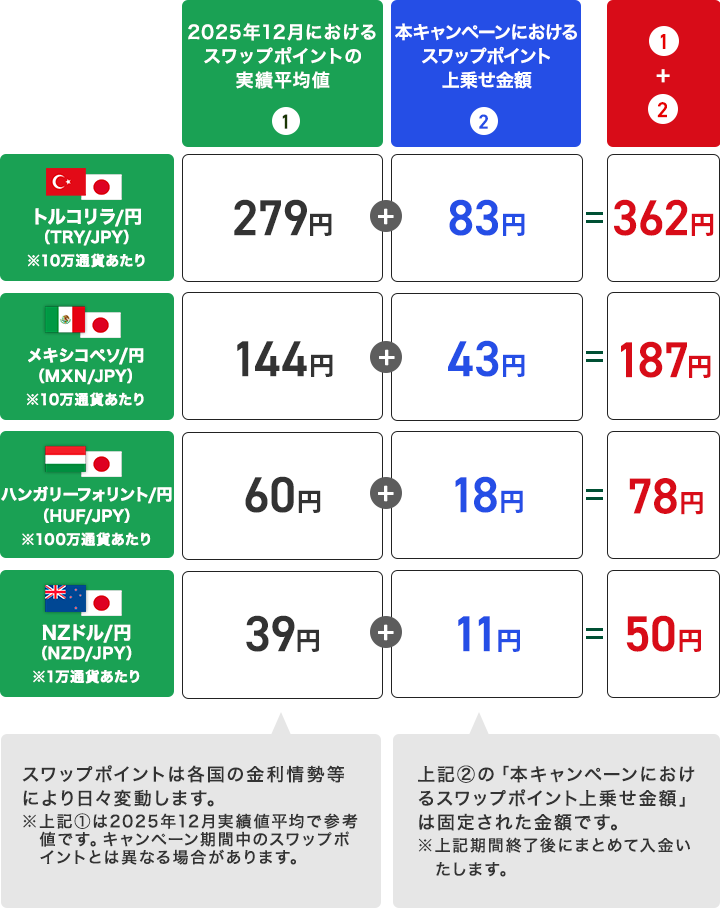 スワップポイントの上乗せイメージ(買いポジション&1日あたり)